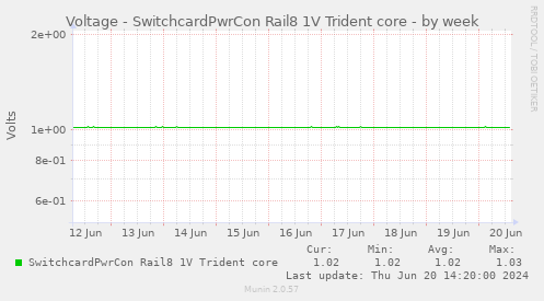 Voltage - SwitchcardPwrCon Rail8 1V Trident core