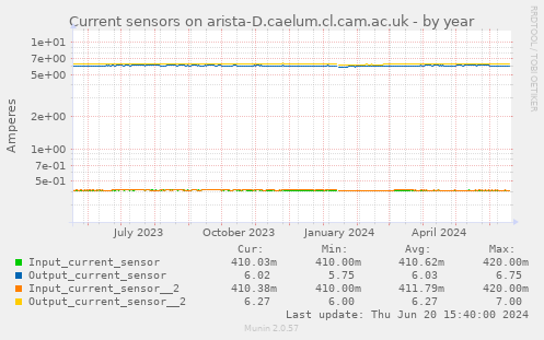 Current sensors on arista-D.caelum.cl.cam.ac.uk