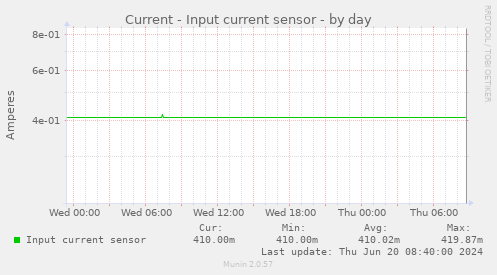 Current - Input current sensor
