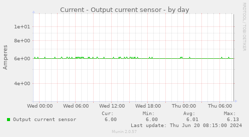 Current - Output current sensor