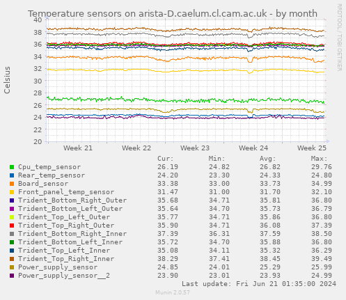Temperature sensors on arista-D.caelum.cl.cam.ac.uk