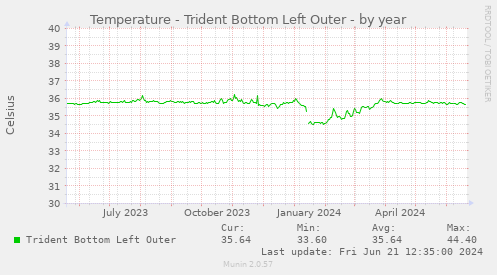 Temperature - Trident Bottom Left Outer