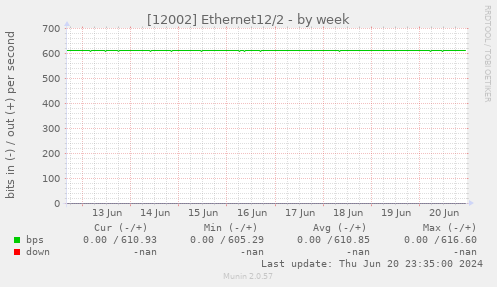 [12002] Ethernet12/2