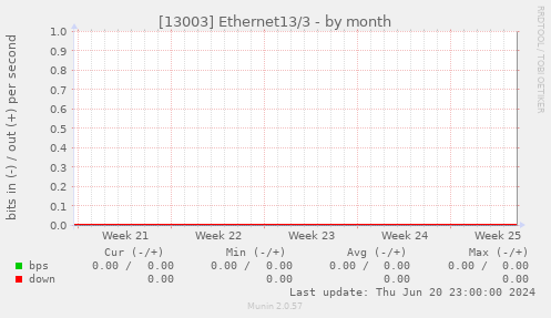 [13003] Ethernet13/3