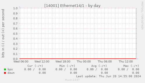 [14001] Ethernet14/1