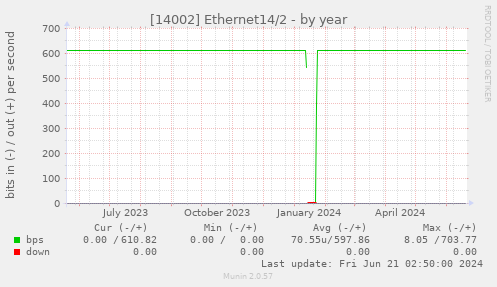 [14002] Ethernet14/2