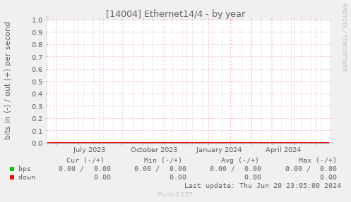 [14004] Ethernet14/4