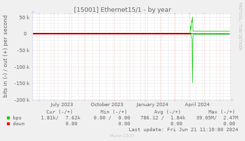 [15001] Ethernet15/1
