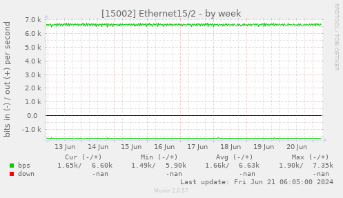 [15002] Ethernet15/2