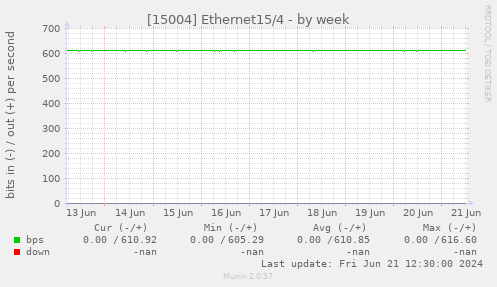 [15004] Ethernet15/4