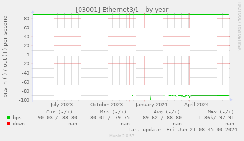 [03001] Ethernet3/1
