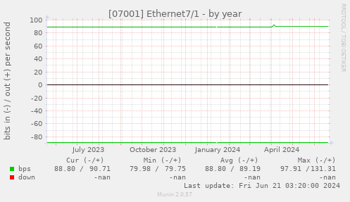 [07001] Ethernet7/1