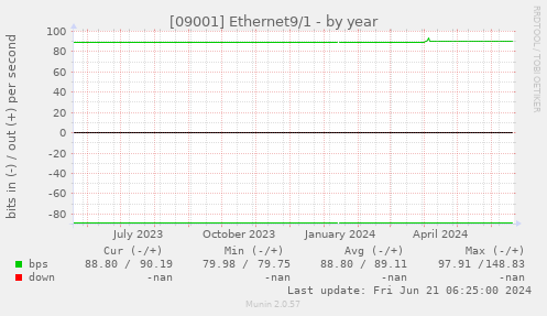 [09001] Ethernet9/1