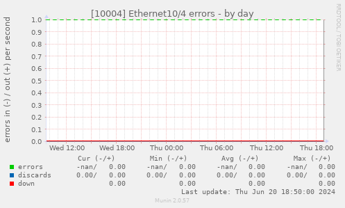[10004] Ethernet10/4 errors