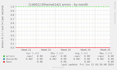[14001] Ethernet14/1 errors