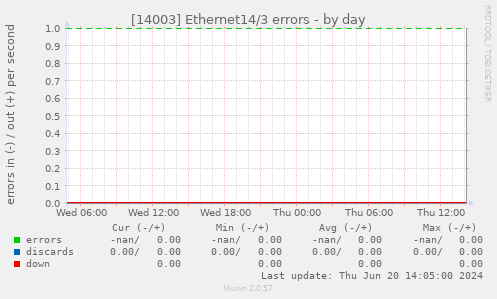 [14003] Ethernet14/3 errors