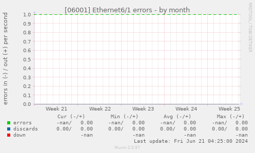 [06001] Ethernet6/1 errors