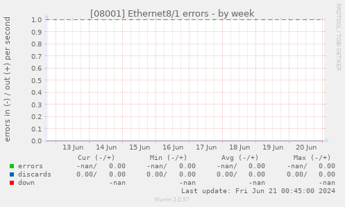 [08001] Ethernet8/1 errors