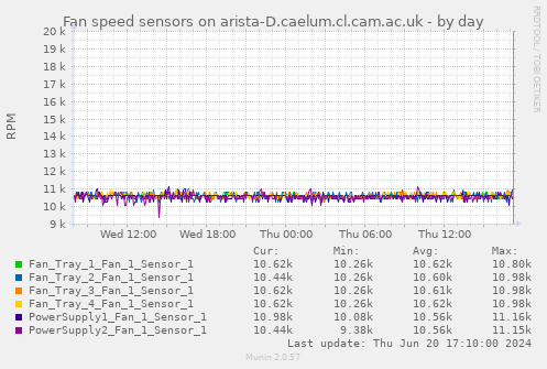 Fan speed sensors on arista-D.caelum.cl.cam.ac.uk