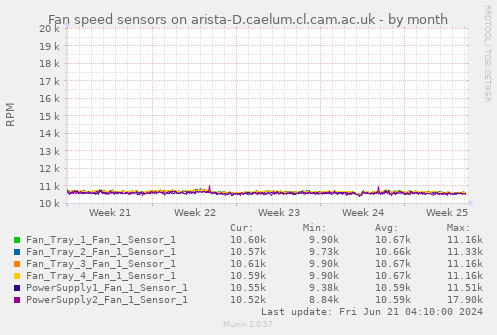 Fan speed sensors on arista-D.caelum.cl.cam.ac.uk