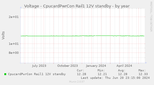 Voltage - CpucardPwrCon Rail1 12V standby
