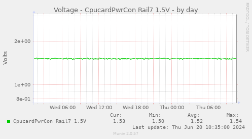 Voltage - CpucardPwrCon Rail7 1.5V