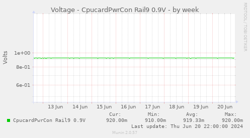 Voltage - CpucardPwrCon Rail9 0.9V