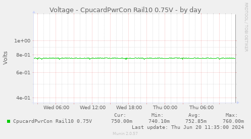 Voltage - CpucardPwrCon Rail10 0.75V