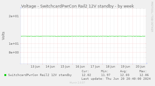 Voltage - SwitchcardPwrCon Rail2 12V standby