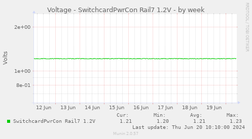 Voltage - SwitchcardPwrCon Rail7 1.2V
