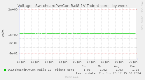 Voltage - SwitchcardPwrCon Rail8 1V Trident core