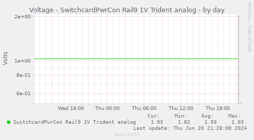 Voltage - SwitchcardPwrCon Rail9 1V Trident analog