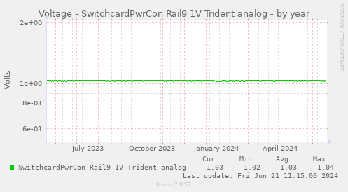 Voltage - SwitchcardPwrCon Rail9 1V Trident analog
