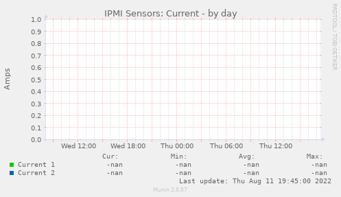 IPMI Sensors: Current