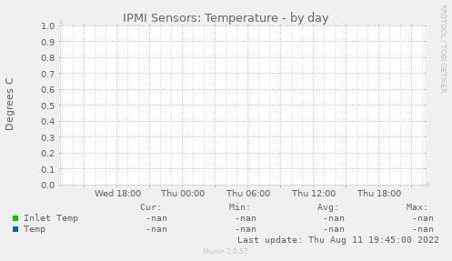 IPMI Sensors: Temperature
