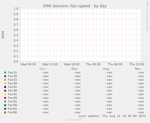 IPMI Sensors: Fan speed