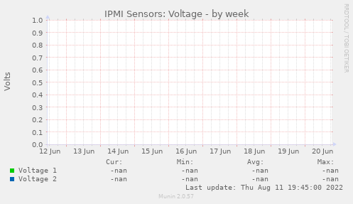 IPMI Sensors: Voltage